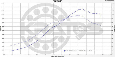 1150whp 985wtq - S55 World Record - custom tuned with bootmod3!